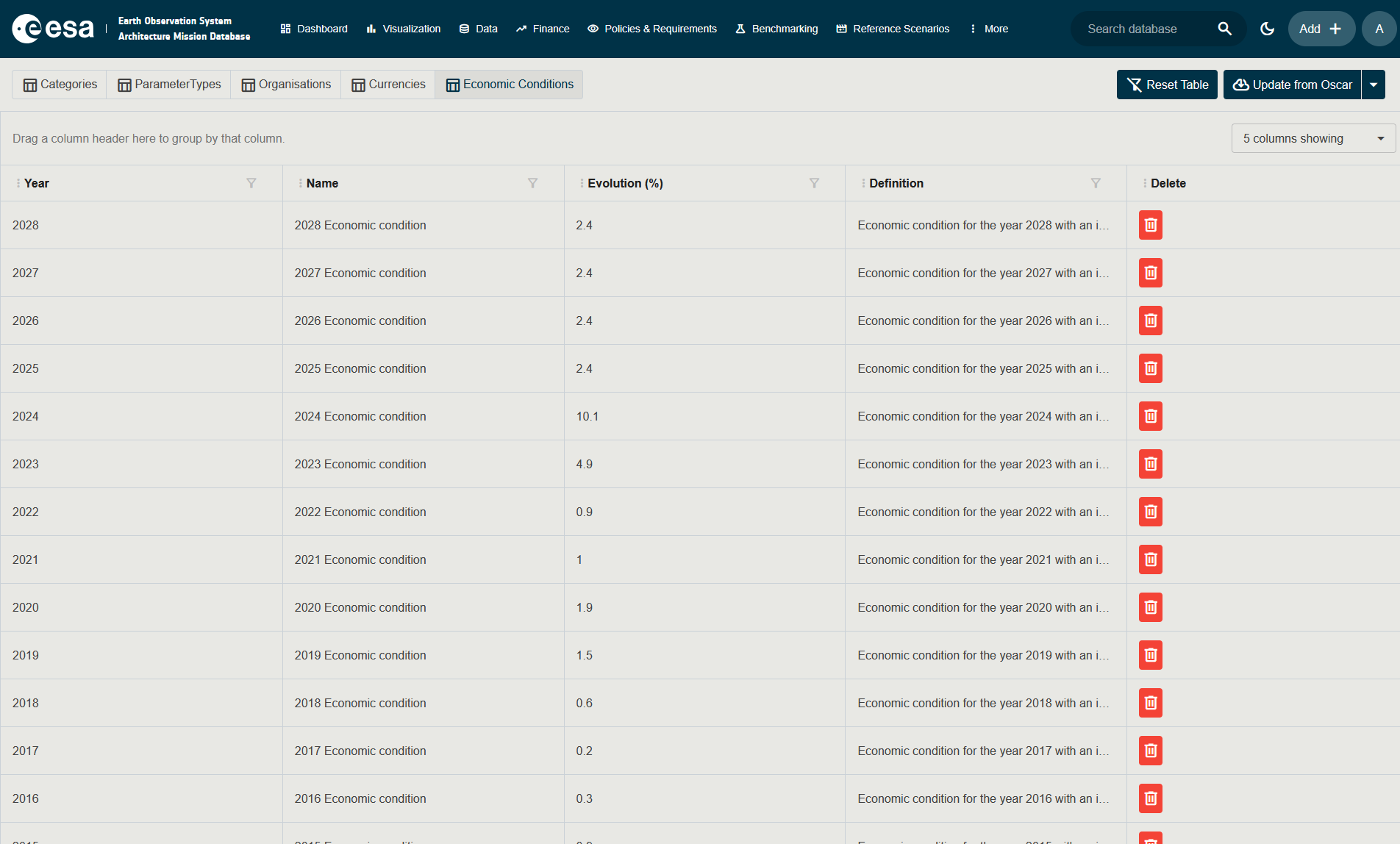 Screenshot of the Administration page with the Economic Conditions tab selected, showing the list of economic conditions with Year, Evolution, and Name columns