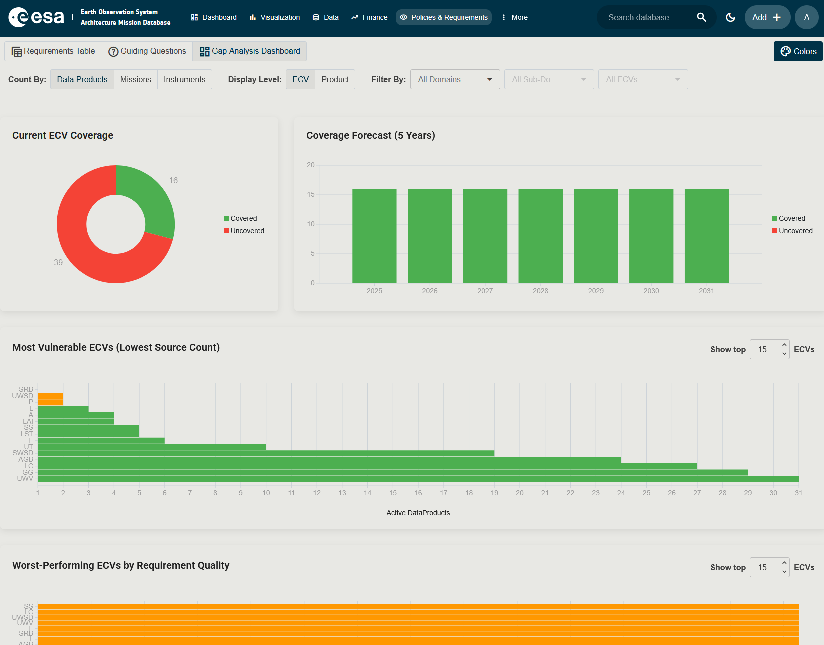 Screenshot of the ECV Coverage section showing the toggle bar, the donut chart, the forecast chart and the vulnerable-ECVs bar chart